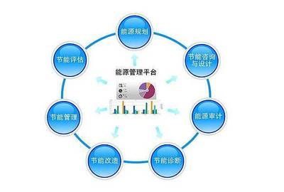 能源管理系統(tǒng)開發(fā) 企業(yè)管理咨詢視角下的智慧化能源轉(zhuǎn)型